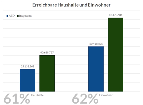 Erreichbarkeit Deutscher Haushalte: 62%
